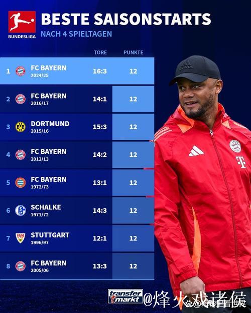 孔帕尼18个月重塑拜仁,新王全面崛起 孔帕尼18个月重塑拜仁,新王全面崛起